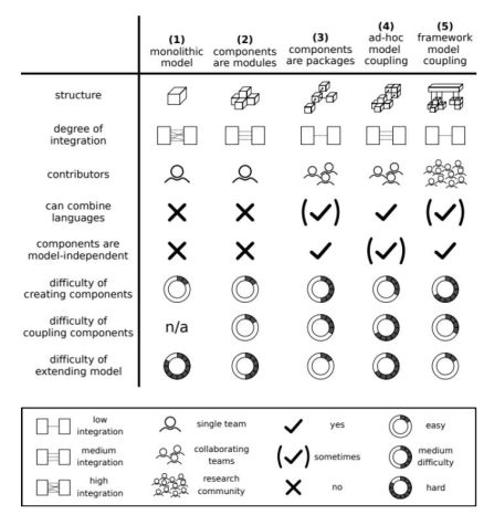 Overview over advantages and drawback of different  software  engineering  techniques  